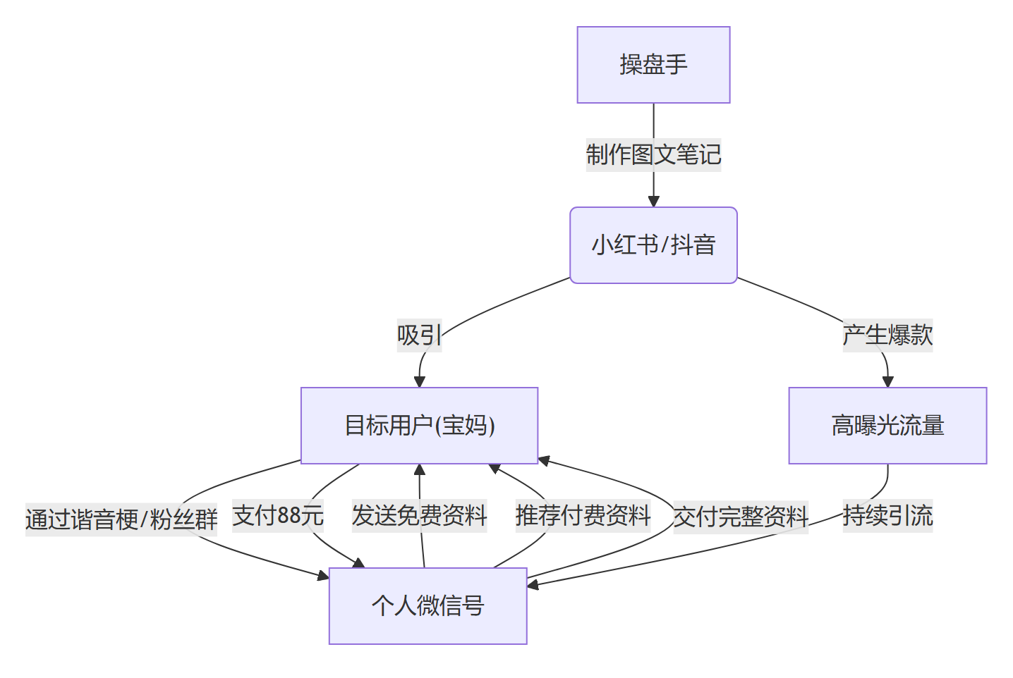 核心商业逻辑拆解